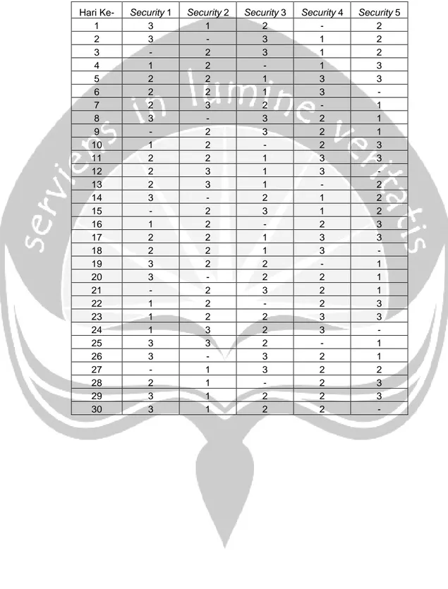 Tabel 7. Jadwal Shift Periode Sebelumnya Hotel A dengan Kebutuhan  Jumlah Tenaga Kerja Security setiap Shift berturut-turut (1,1-2,1-2) 