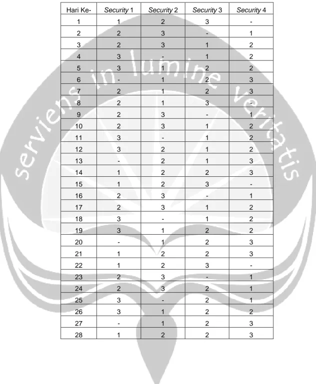 Tabel 8. Jadwal Shift Periode Sebelumnya Hotel B dengan Kebutuhan  Jumlah Tenaga Kerja Security setiap Shift berturut-turut (1,1-2,1) 