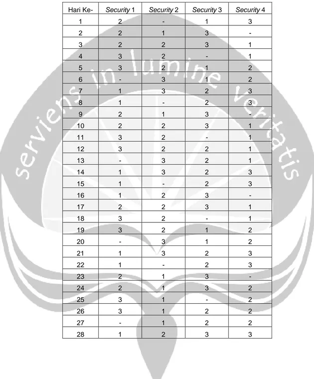 Tabel 9. Jadwal Shift Periode Sebelumnya Hotel B dengan Kebutuhan  Jumlah Tenaga Kerja Security setiap Shift berturut-turut (1,1-2,1-2) 