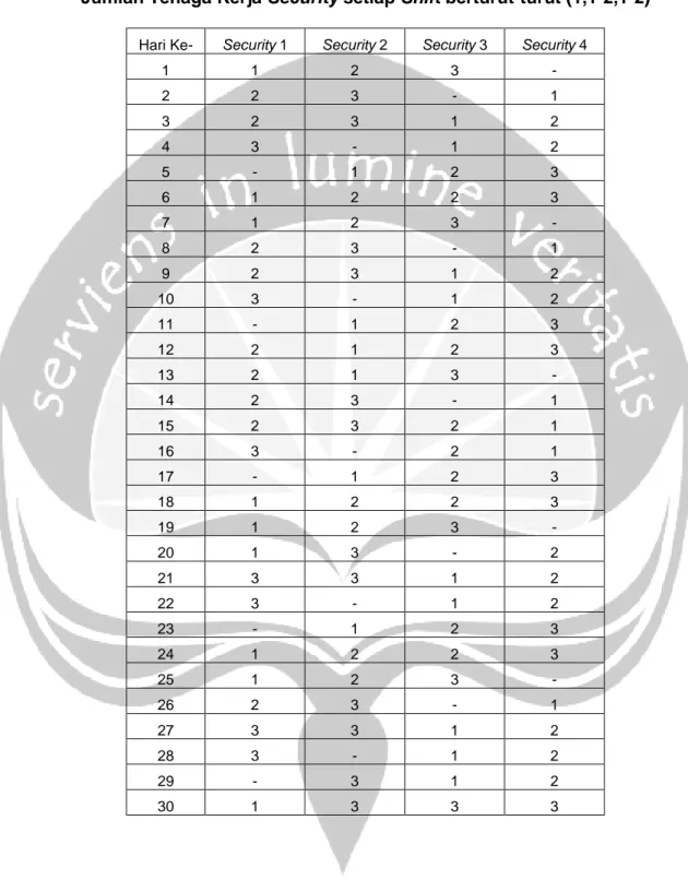 Tabel 10. Jadwal Shift Periode Sebelumnya Hotel C dengan Kebutuhan  Jumlah Tenaga Kerja Security setiap Shift berturut-turut (1,1-2,1-2) 