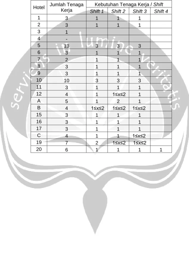 Tabel 1. Jumlah Security dan Kebutuhan Security di Setiap Shift pada Hotel 