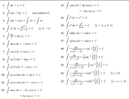 Gambar 10.2 Rumus-rumus dasar integral 