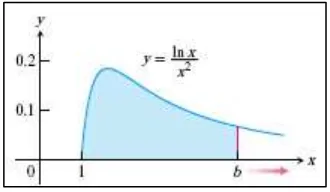 Gambar 11.3 Luas area di bawah kurva ini merupakan integral tak sejati 