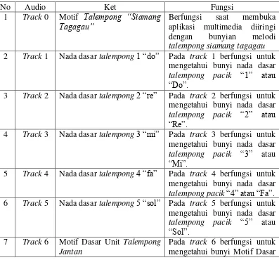 Tabel 3.4. Audio Multimedia Interaktif Talempong Pacik 