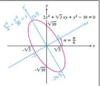Gambar 12.9 Conic sections Contoh 12.11 