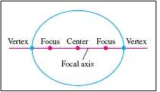 Gambar 12.2 Titik-titik pada focal axis dari suatu elips 