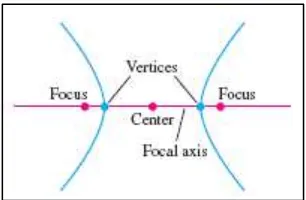 Gambar 12.5 Titik-titik pada focal axis dari suatu hiperbola 