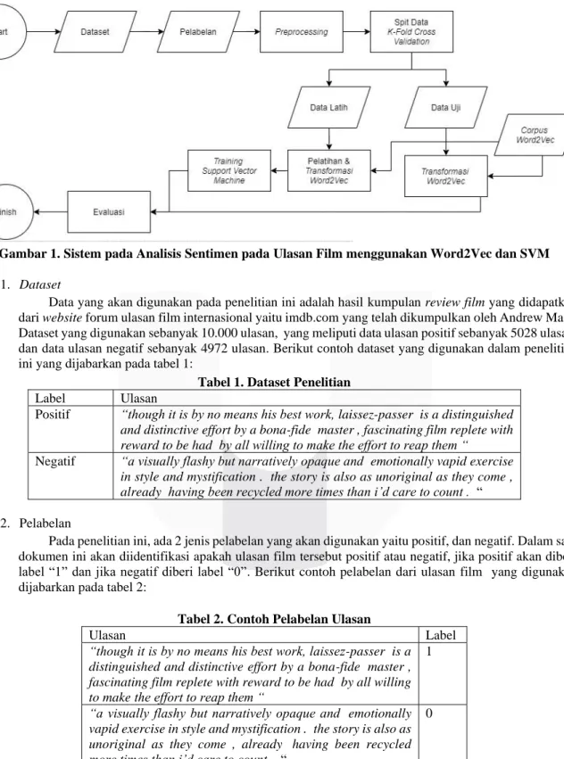 Analisis Sentimen Terhadap Ulasan Film Menggunakan Word2Vec Dan SVM