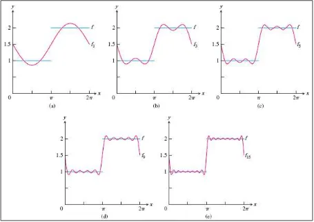 Gambar 13.6 Perkiraan fungsi Fourier            , dan     dari fungsi  ( )  {                           (Thomas’s Calculus, 11th ed, p.837) 