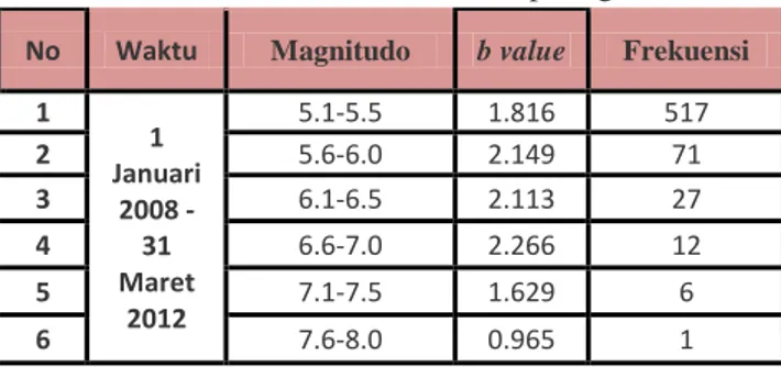 HUBUNGAN B VALUE DENGAN FREKUENSI KEJADIAN DAN MAGNITUDO GEMPA BUMI ...