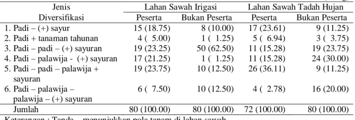 Tabel 14.  Jumlah Petani Padi  dalam Diversifikasi Usahatani di Sulawesi  Tenggara, Tahun 2009 