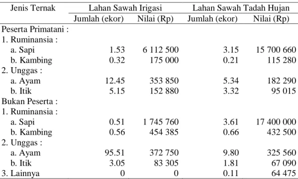 Tabel 15. Rata-Rata Jumlah dan Nilai Ternak di Tingkat Rumahtangga Petani Padi  di Sulawesi Tenggara, Tahun 2009 