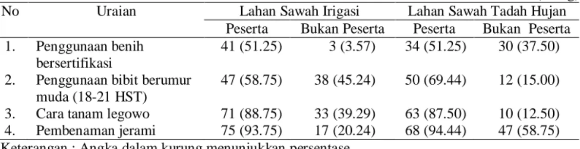 Tabel 16. Jumlah Petani Padi dalam Menerapkan Teknologi Produksi Non Biaya  Usahatani Padi di Sulawesi Tenggara, Tahun 2009 