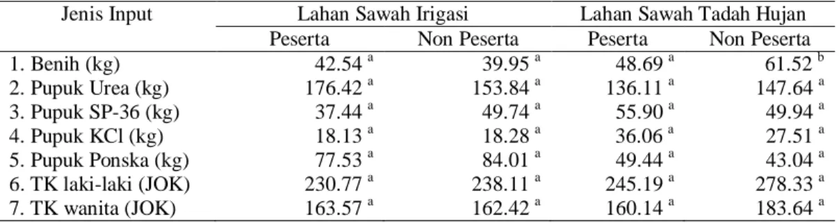Tabel 18. Rata-rata Penggunaan Input Produksi per Hektar Usahatani Padi di  Sulawesi Tenggara, Tahun 2009 