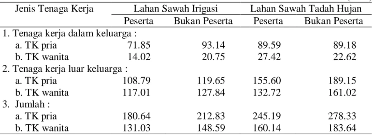 Tabel 19. Rata-rata Curahan Waktu Tenaga Kerja Usahatani Padi di Sulawesi  Tenggara, Tahun 2009 