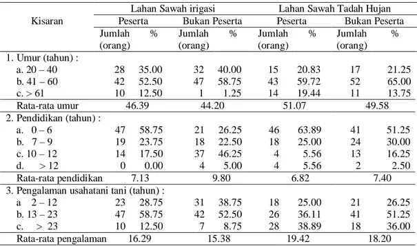 Tabel  10.  Jumlah Petani Padi  Berdasarkan Usia, Pendidikan dan Pengalaman  Usahatani Padi di Sulawesi Tenggara, Tahun 2009 
