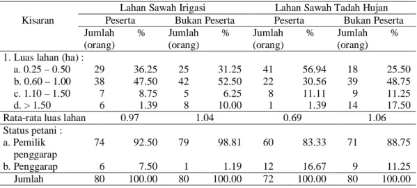 Tabel 12. Kepemilikan Lahan dan Status Petani Padi di Sulawesi Tenggara,   Tahun 2009 