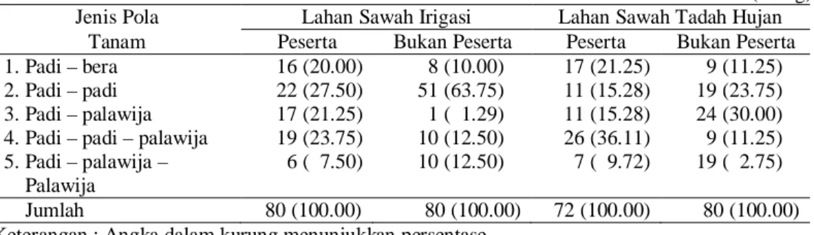 Tabel 13. Jumlah Petani Padi  dan Penerapan Pola Tanam Lahan Sawah di  Sulawesi Tenggara, Tahun 2009 