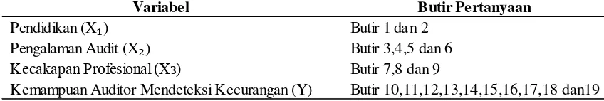 Tabel 5.1: Keterangan Butir Pernyataan Kuesioner 