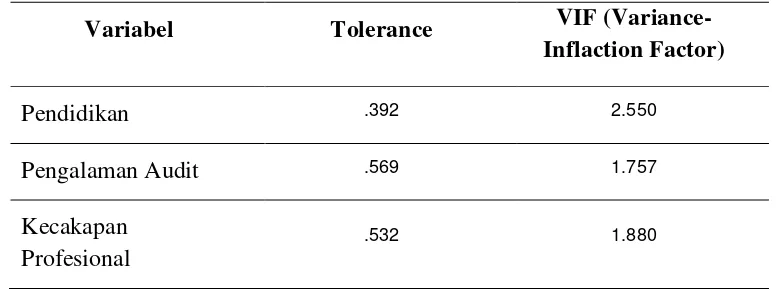 Tabel 5.6: Hasil Uji Multikolinieritas 