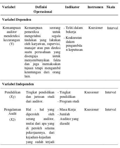 Tabel 4.2 Definisi Operasional Variabel 