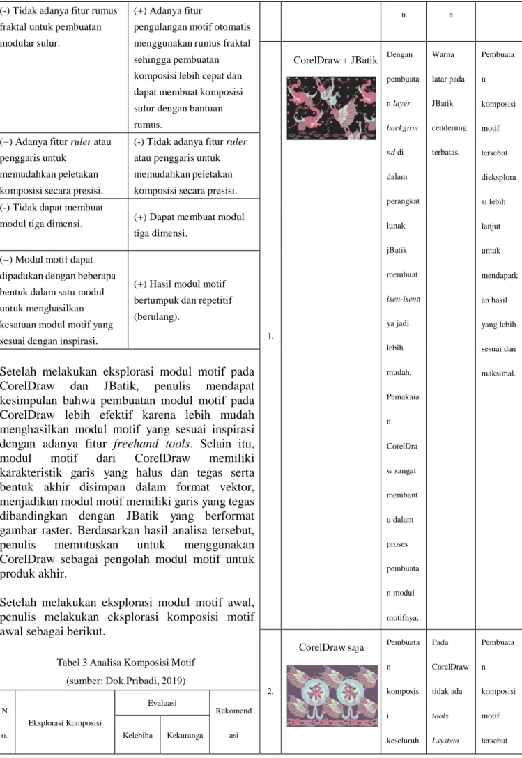 Tabel 3 Analisa Komposisi Motif  (sumber: Dok.Pribadi, 2019) 