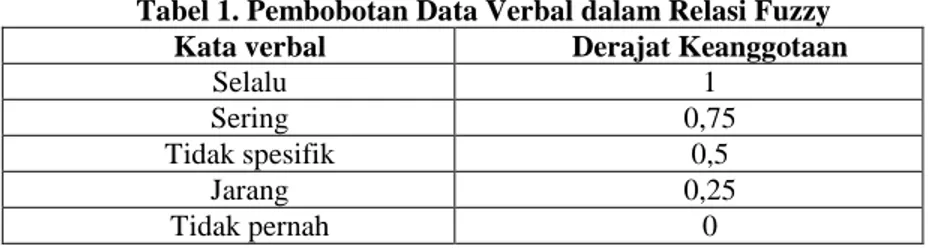 Tabel 1. Pembobotan Data Verbal dalam Relasi Fuzzy  Kata verbal  Derajat Keanggotaan 