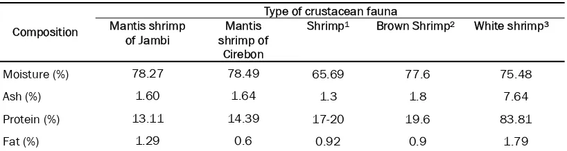 Table 3. Macro and micro mineral composition of another type of crustaceans (the unit is mg/100 g dry weight)