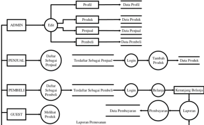 Gambar 3.9 Entity Relationship Diagram E-Commerce  Penjualan Ikan 