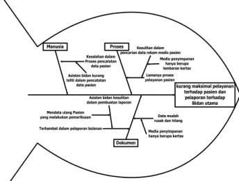 Gambar 2.  Activity Diagram Pendaftaran Kehamilan  dan Imunisasi 