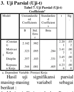 Tabel 5. Regresi Linier Berganda  Coefficients a Model  Unstandardized  Coefficients  Standardized Coefficients  B  Std