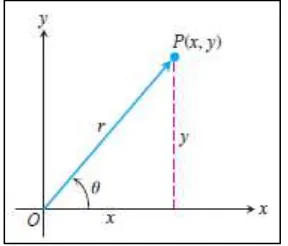 Gambar 15.2 Argand diagram di atas menunjukkan zxiy, baik sebagai titik ,P x y  