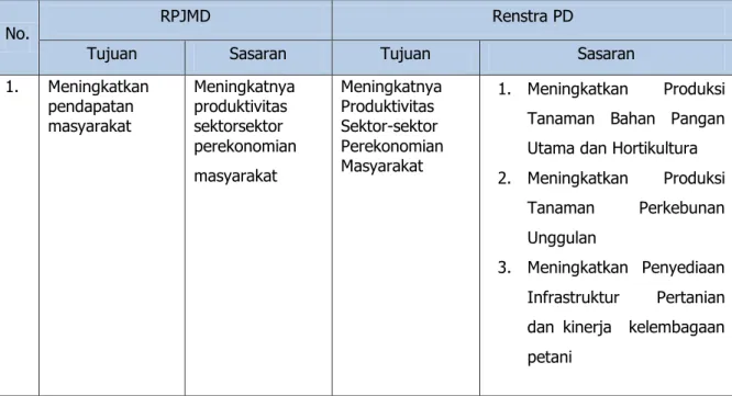 Tabel  4.  Keterkaitan Antara  RPJMD dengan Tujuan dan Sasaran Renstra Dinas                 Tanaman Pangan,  Hortikultura dan Perkebunan Kabupaten Sinjai 