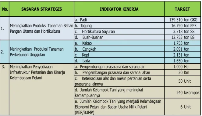 Tabel 7.  Perjanjian Kinerja Dinas Tanaman Pangan, Hortikultura dan Perkebunan  Kabupaten  Sinjai  Tahun 2019 