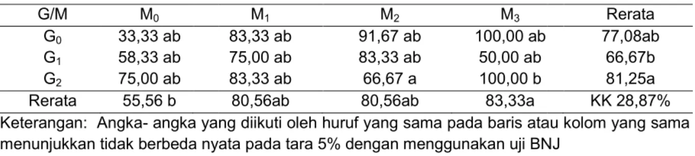 Tabel 1. Hasil Uji Beda Rataan Pengaruh Pemberian ZPT Growtone Terhadap Persentase Stek  Hidup (%) Batang Buah Naga Umur 60 Hari Setelah Tanam