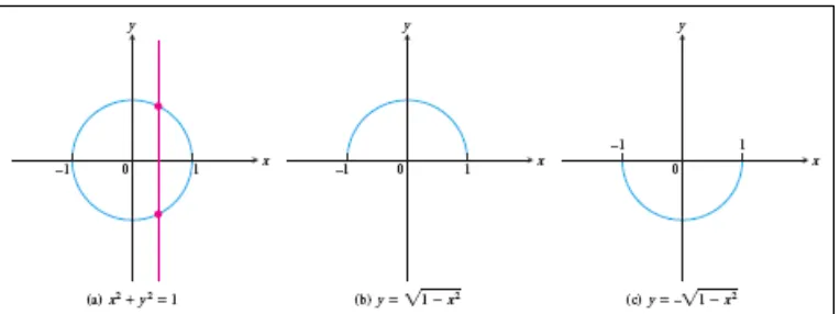 Gambar 1.6 Grafik lingkaran (a) bukan fungsi, grafik (b) dan (c) merupakan fungsi 