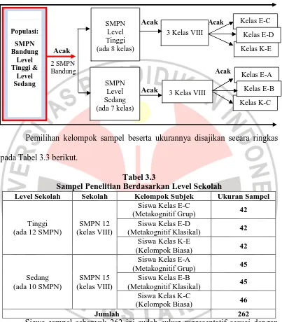 Tabel 3.3 Sampel Penelitian Berdasarkan Level Sekolah