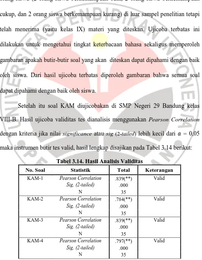 gambaran apakah butir-butir soal yang akan  diteskan dapat dipahami dengan baik 