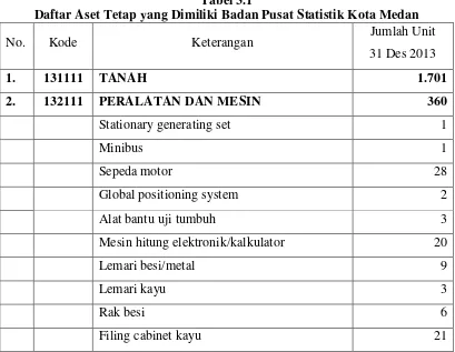 Tabel 3.1 Daftar Aset Tetap yang Dimiliki Badan Pusat Statistik Kota Medan 
