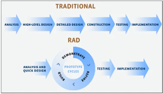 Gambar 2 Perbandingan Metode Traditional dengan Rapid Application Development Kelebihan dan Kekurangan RAD
