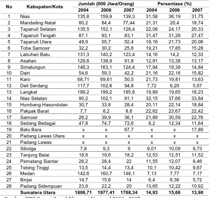 Tabel 1.2. Jumlah dan Persentase Penduduk Miskin Menurut Kabupaten/Kota   di Sumatera Utara (Tahun 2004 s/d 2007) 