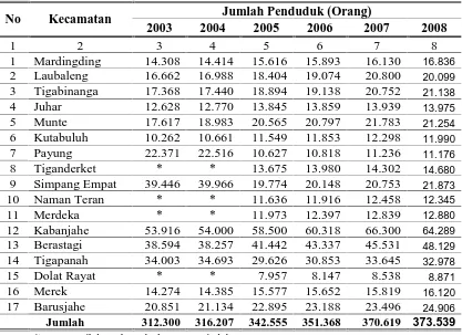 Tabel 4.1. Perkembangan Jumlah Penduduk di Kabupaten Karo Tahun 2003- 2008  