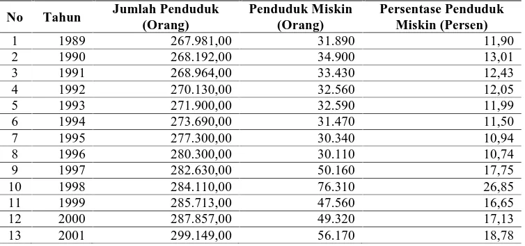 Tabel 4.2. Perkembangan Penduduk dan Jumlah Penduduk Miskin  di Kabupaten Karo Tahun 1989-2008  