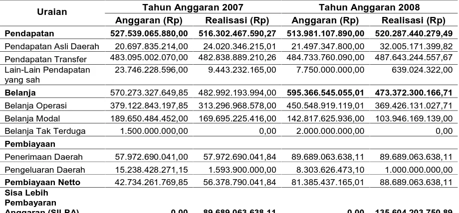 Tabel 4.6. Realisasi Anggaran Pendapatan dan Belanja Pemerintah Kabupaten Karo Tahun 2007-2008 