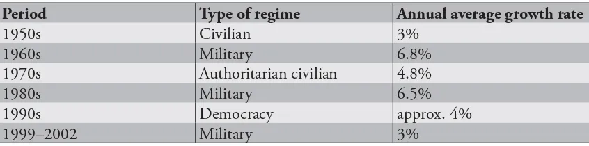 Table 1. Pakistan’s annual growth rate in relation to type of regime