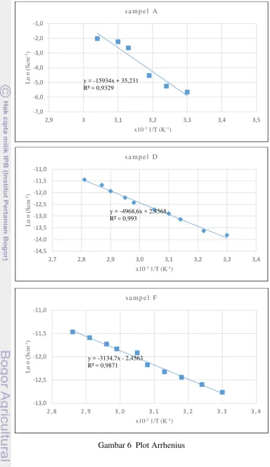 Gambar 6  Plot Arrhenius 