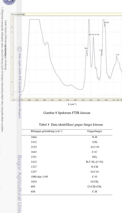 Gambar 8 Spektrum FTIR kitosan 