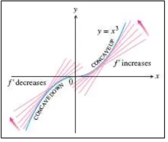 Gambar 4.7 Grafik dari  ( )     cekung ke bawah pada (    ) dan cekung ke atas pada 