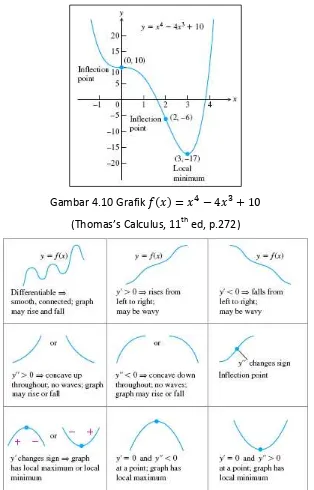 Gambar 4.10 Grafik  ( )            