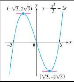 Gambar 4.5 Grafik fungsi contoh 4.5 dan horizontal tangents-nya 